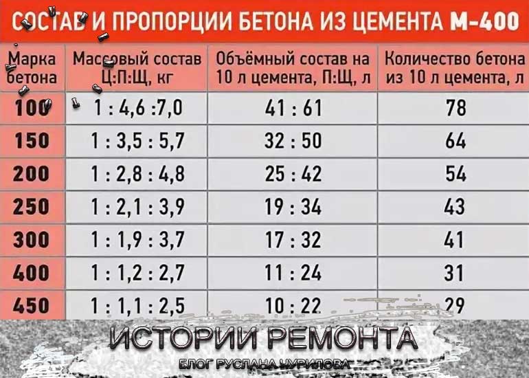 Заливка бетона: технология и советы