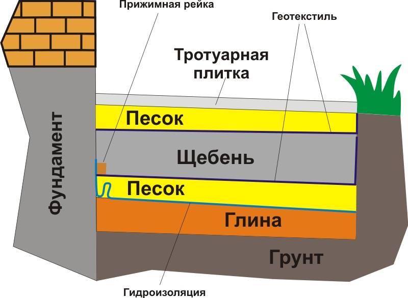 Отмостка схема монтажа