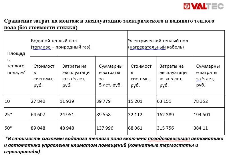 Теплый пол - расчет потребления энергии