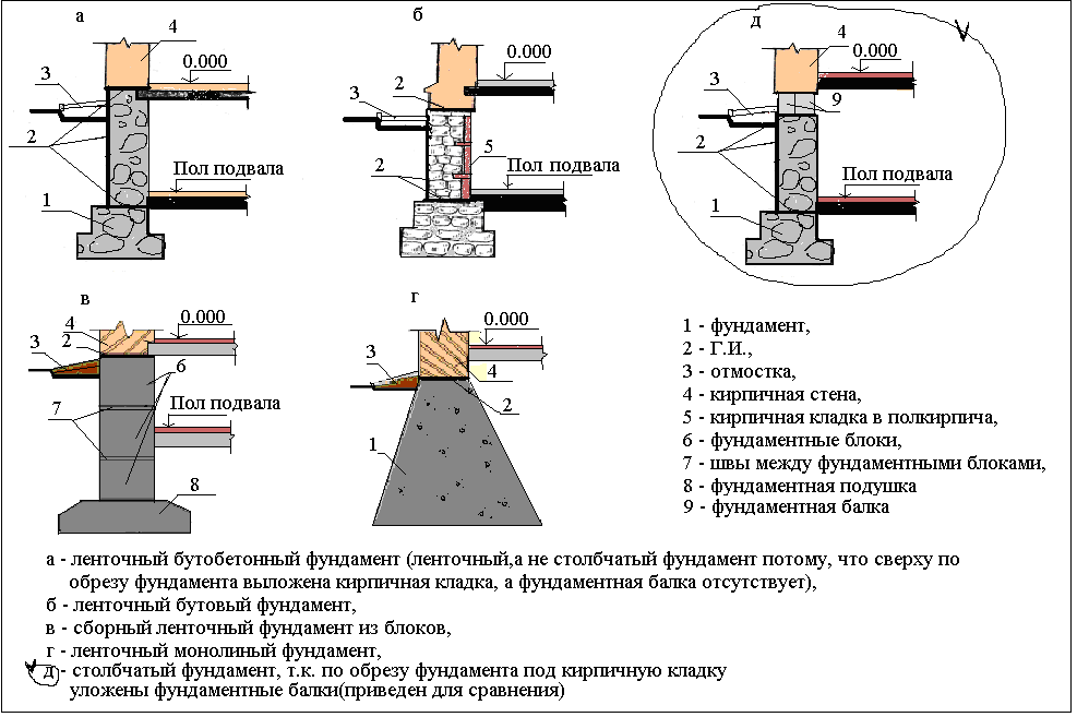 Ленточный фундамент своими руками – пошаговая инструкция