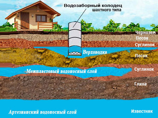 Как найти воду. 5 способов выбрать место под копку колодца — викистрой