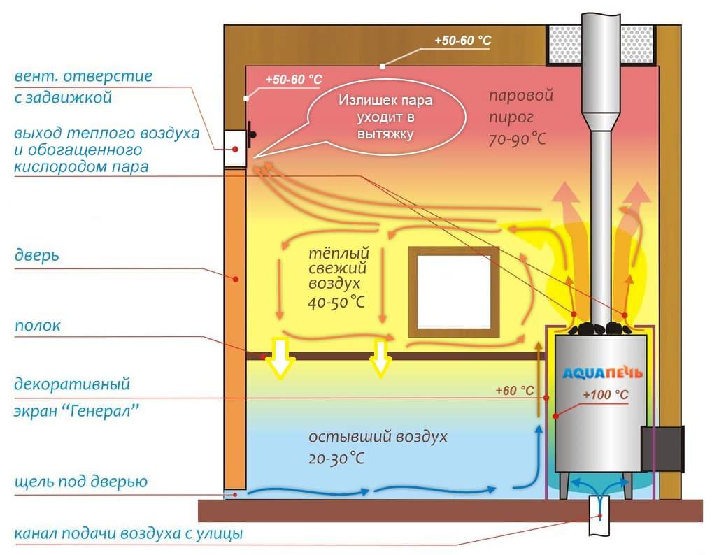 Вентиляция в бане — лучшие схемы и рекомендации по их монтажу. особенности банных вентиляционных систем (90 фото)