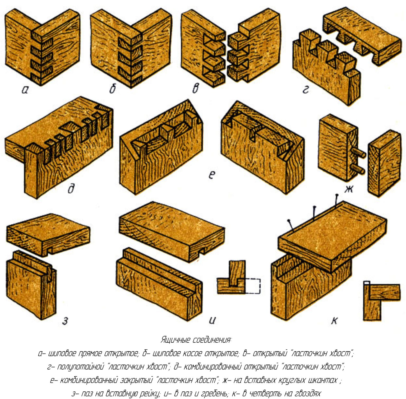 Шиповое соединение деталей. Соединения шип ПАЗ ласточкин хвост. Тип соединения шип-ПАЗ. Столярные соединения шип ПАЗ. Угловые ящичные соединения.