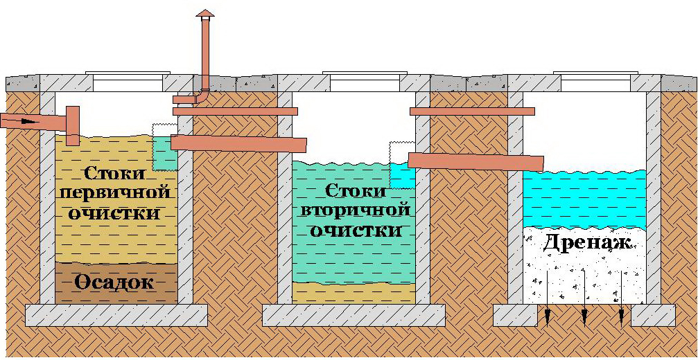 Септик своими руками без откачки и запаха: инструктаж по возведению