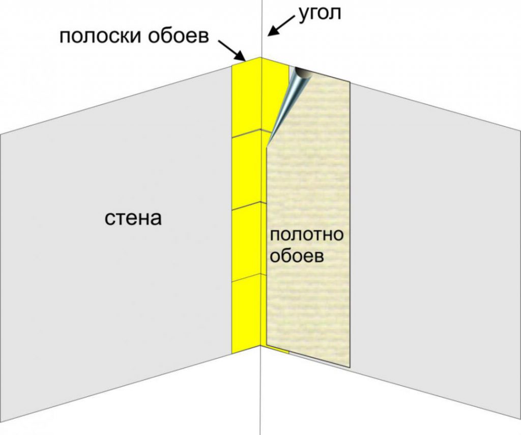 Порядок поклейки обоев с рисунком