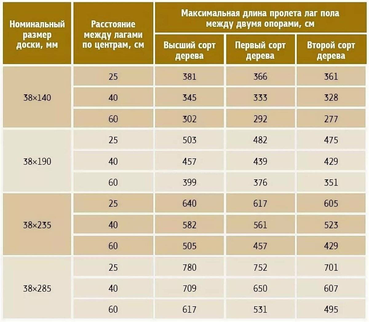 Расстояние между лагами деревянного пола, таблица расчета шага