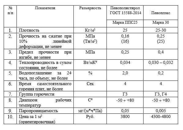 Пеноплэкс: что такое, свойства, характеристики, применение