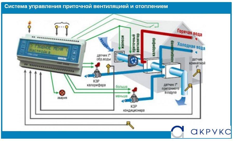Простые решения. как улучшить вентиляцию в городской квартире - мир климата и холода