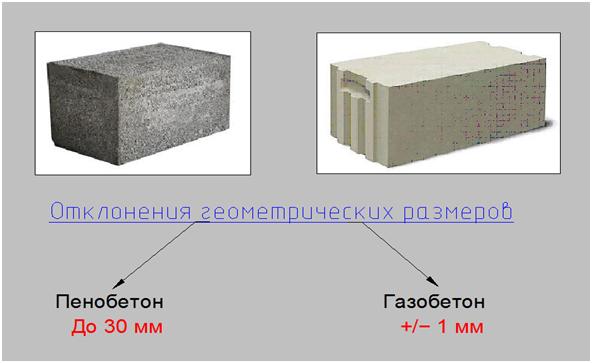 Пенобетон и газобетон – в чем разница и что лучше для строительства дома