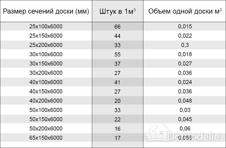 Сколько бруса 150х150 в кубе: калькулятор расчетов
