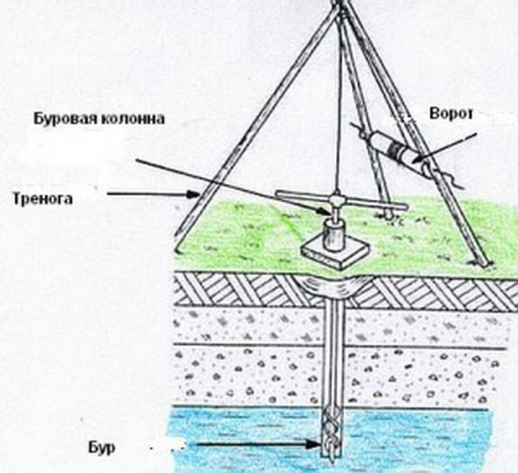 Как пробурить абиссинскую скважину своими руками?