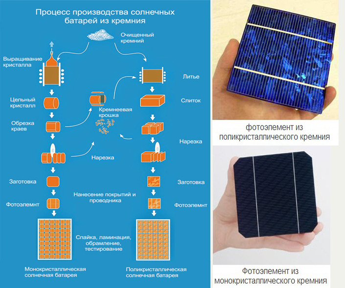 Солнечные батареи: как работают и из чего состоят