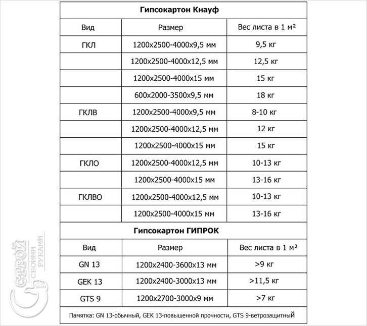 Размеры гипсокартона 9,5 мм