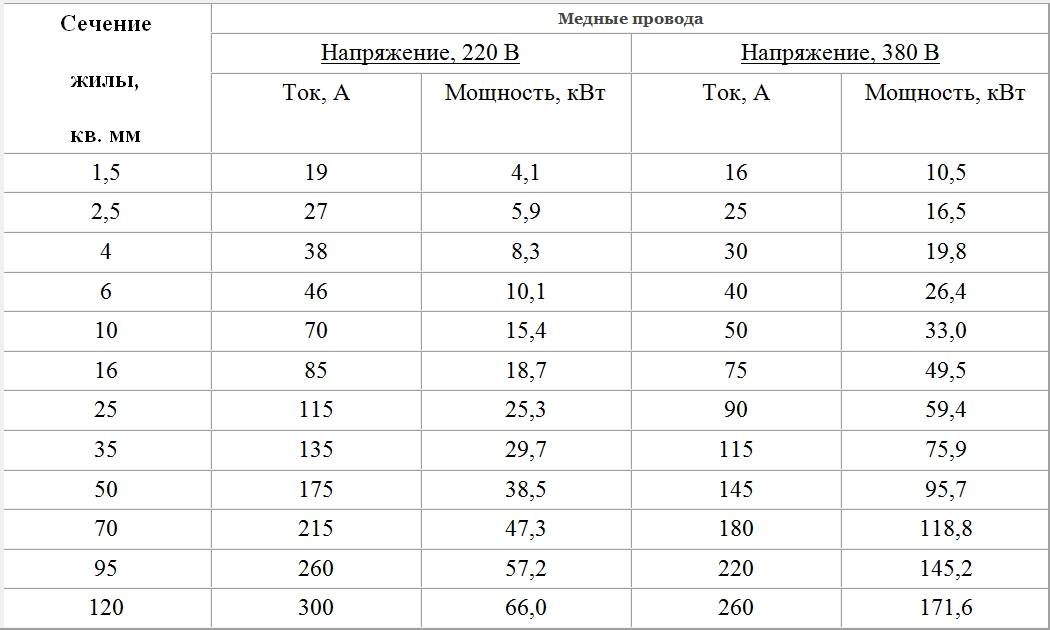 Как провести расчет кабеля по мощности и по его длине