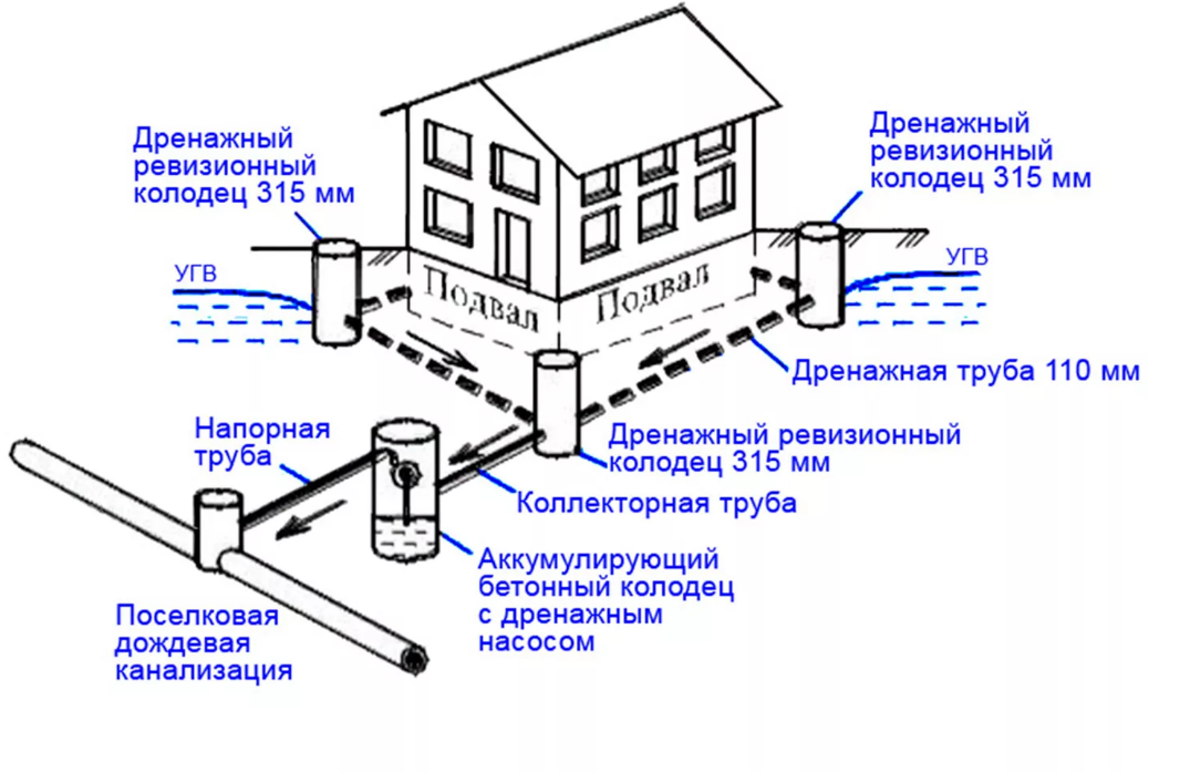 Дренаж участка своими руками: виды, устройство, схемы