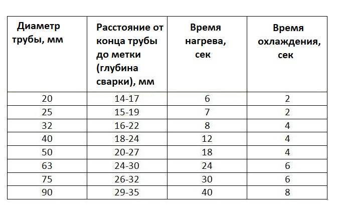 Как сварить пластиковые трубы в домашних условиях
